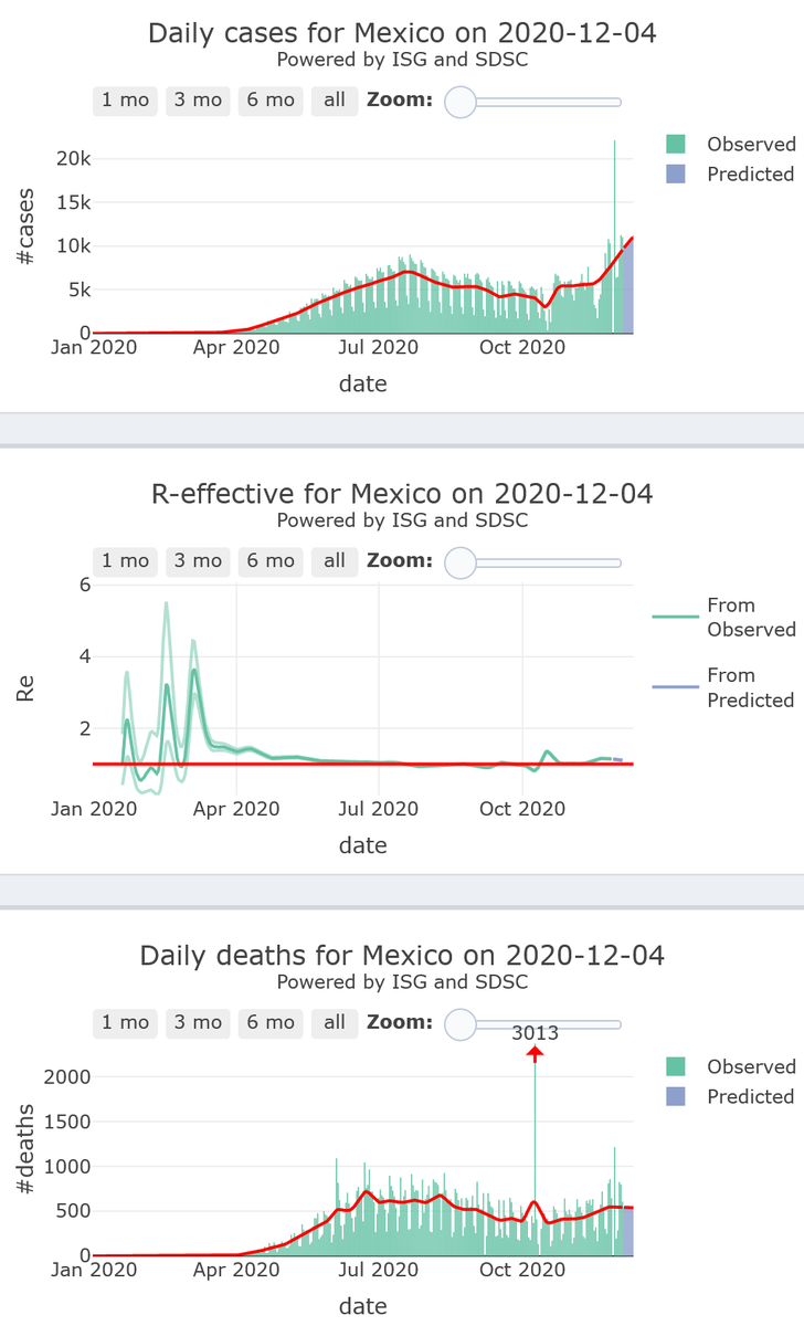 19/21. Mexico will experience a rise in its  #COVID19 epidemic activity (R-eff=1.14), at medium level, plateauing at high levels of mortality, for 7 more days.
