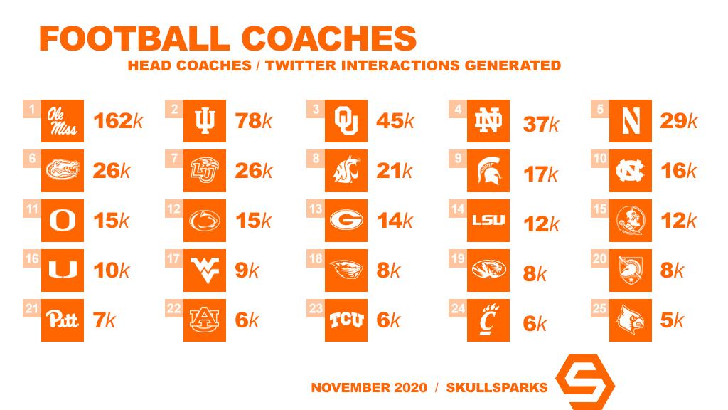 College football head coaches generating the most interactions on their personal Twitter accounts in November:
1. @Lane_Kiffin - Ole Miss
2. @CoachAllenIU - Indiana
3. @LincolnRiley - Oklahoma
4. @CoachBrianKelly - Notre Dame
5. @coachfitz51 - Northwestern https://t.co/HfwFarqhpV