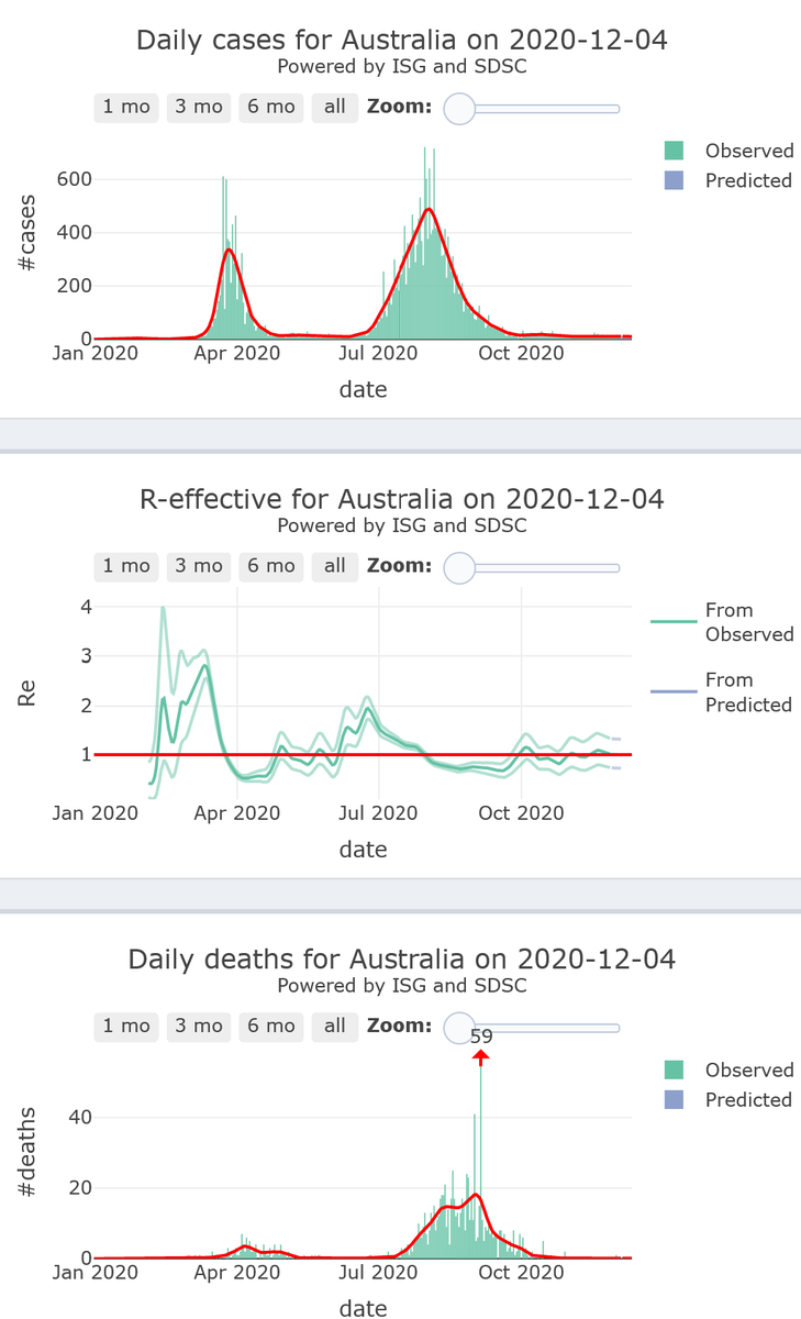 21/21. Australia and New Zealand have successfully controlled their winter  #COVID19 epidemic wave. They will remain both within their safety zone, with very low mortality rates, for 7 more days.