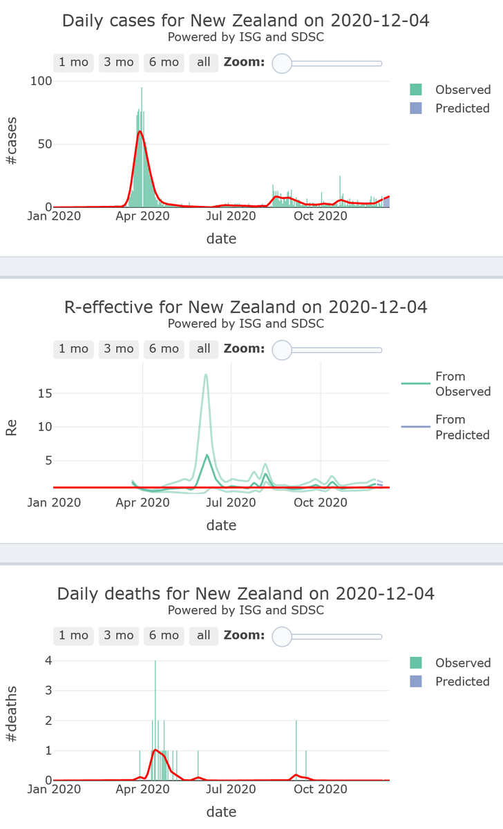 21/21. Australia and New Zealand have successfully controlled their winter  #COVID19 epidemic wave. They will remain both within their safety zone, with very low mortality rates, for 7 more days.