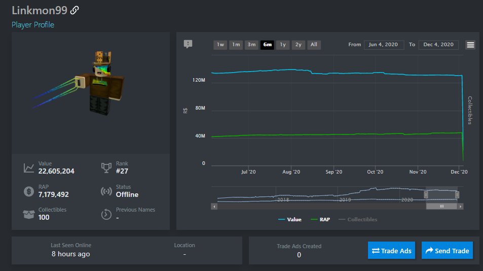 Roblox Trading News Advice On Twitter Another Side Effect Of Roblox Updating Is How Rolimons And R Do Not Track Some Items Even When The Person Owns Them It Seems Roblox - roblox items with effects