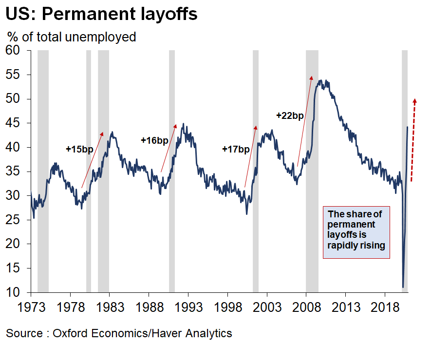 >> Evidence of long-lasting  #labor market scarring:- share of permanent unemployed rose from 41% to 44%- share of temporary unemployed fell from 29% to 26%