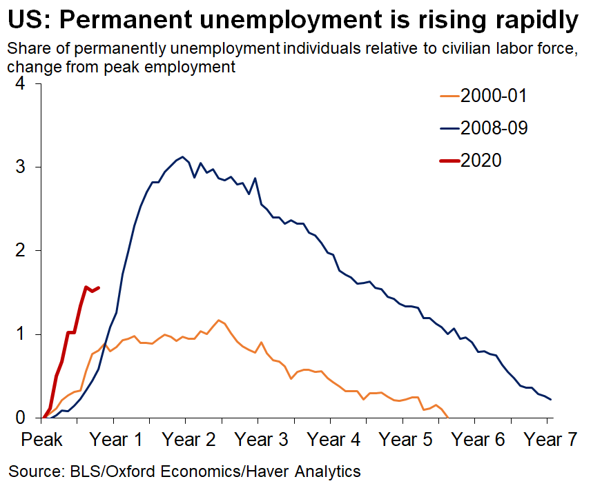 With 4.7 million permanently unemployed individuals, the rise in permanent  #unemployment is faster today than during the 2 prior recessions...Color-coded policy objective:>> Ensure the red line converges to the yellow instead of the blue...