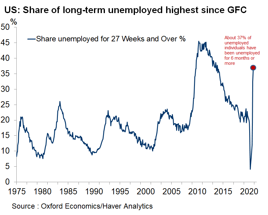 Another concern is  #unemployment duration:One out of two unemployed individual has been unemployed for more than 15 weeks37% of those unemployed have been so for over 27 weeks (from 4% pre- #COVID19)> With the looming fiscal cliffs fast approaching this is concerning