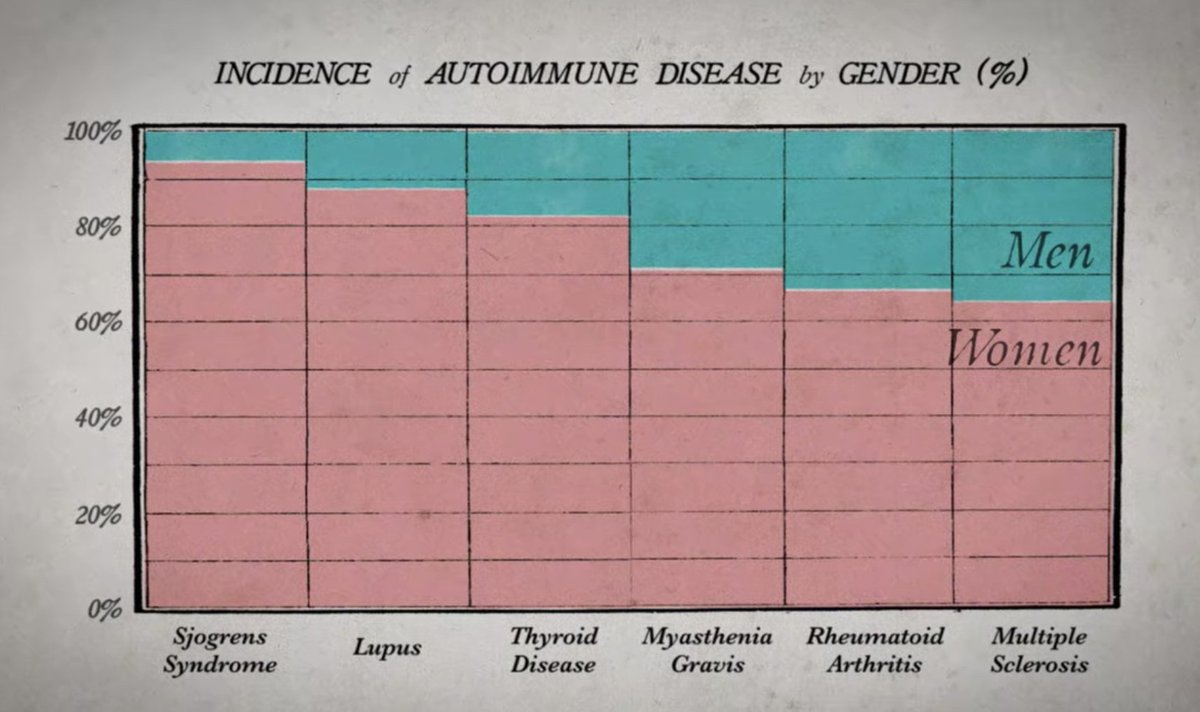8/ I am worried about  #LongCovid. I worry how women's physical symptoms have long been dismissed by the healthcare systems as hysteria or anxiety80% of autoimmune diseases are in women.  @ahandvanish  @jenbrea  @Dr2NisreenAlwan  @mclemoremr  @doctorjenn  @DrJenGunter  @janevandis