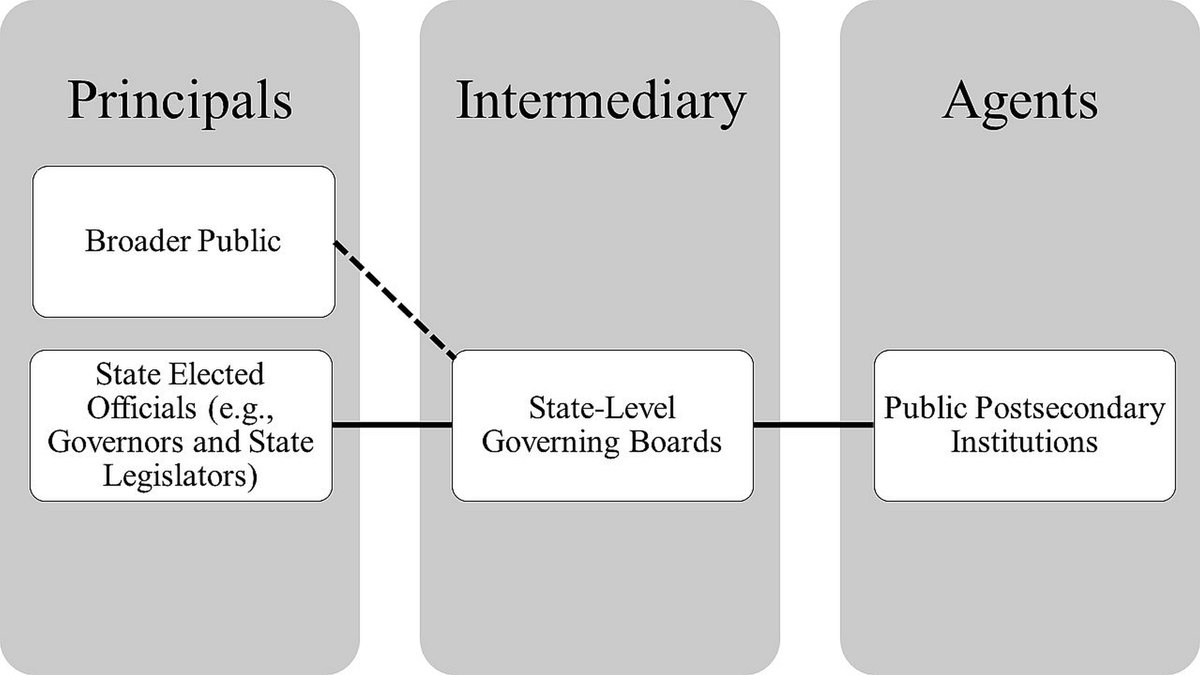 We first re-positioned SLGBs as intermediaries between public institutions and the broader public/state elected officials within the normative principal-agent framing. Our premise was this intermediary role allows SLGBs to be both regulatory and involved in the policy process. 6/