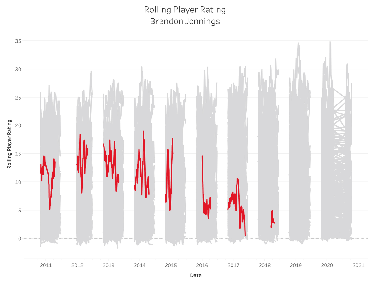 105. Brandon Jennings: 5.97Sum: 5011.898 (No. 114)Average: 10.208 (No. 123)82-Game Peak: 15.893 (No. 94)True Peak: 19.027 (No. 107)13.8 PPG, 2.9 RPG, 5.7 APG, 1.2 SPG, 0.2 BPG, 50 TS%