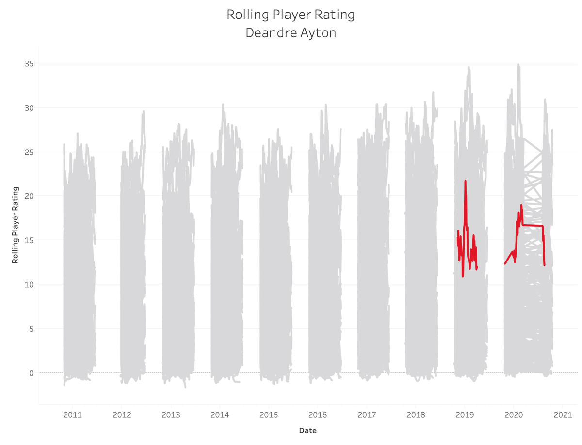 103. Deandre Ayton: 6.07Sum: 1490.889 (No. 389)Average: 14.909 (No. 27)82-Game Peak: 15.509 (No. 101)True Peak: 21.759 (No. 61)17 PPG, 10.7 RPG, 1.8 APG, 0.8 SPG, 1.1 BPG, 59.3 TS%