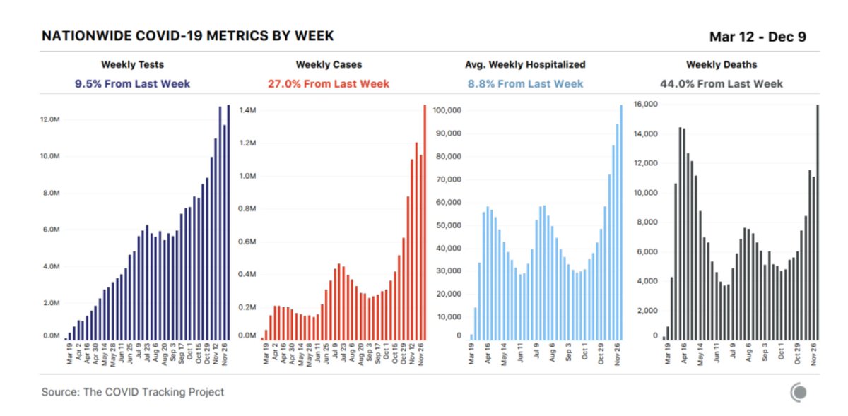 Cases continue to increase, hospitalizations at highest rate ever, deaths are continuing to increase. Horrifying to see 13% test positivity rate nationally, with 40 states more than 8%. Tho cases in midwest coming down, still very high, and increasing almost everywhere else. 5/10