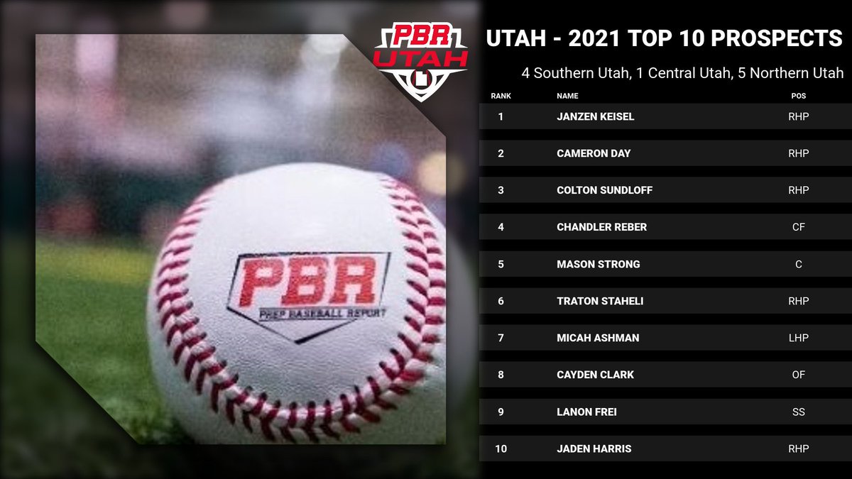Prep Baseball Utah (@prepbaseballut) on Twitter photo 🔥 2021 Top 10 Rankings 🚨
The wait is over! Check out the players who cracked the top 10. This list is loaded with impact D-1 and potential MLB Scouted talent!
<a href="/prepbaseball/">Prep Baseball</a>
<a href="/ShooterHunt/">Shooter Hunt</a>
<a href="/NathanRode/">Nathan Rode</a>
<a href="/utahpreprag/">Utah Prep Rag</a>
@PBR_DraftHQ
🔗 bit.ly/2LkOCA2 🔥 2021 Top 10 Rankings 🚨
The wait is over! Check out the players who cracked the top 10. This list is loaded with impact D-1 and potential MLB Scouted talent!
<a href="/prepbaseball/">Prep Baseball</a>
<a href="/ShooterHunt/">Shooter Hunt</a>
<a href="/NathanRode/">Nathan Rode</a>
<a href="/utahpreprag/">Utah Prep Rag</a>
@PBR_DraftHQ
🔗 bit.ly/2LkOCA2
