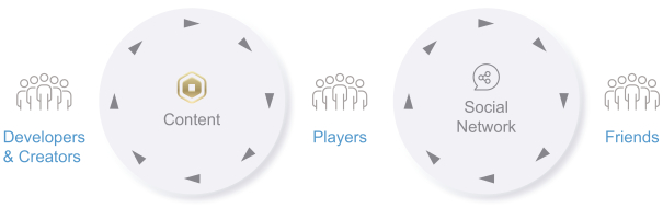 More content > more Engagement > more content = platform sustainability.