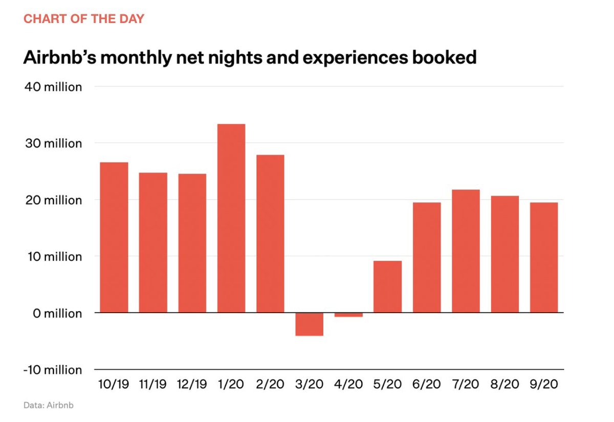 Airbnb had to lay off 25% of their employees (they kindly vested all shares). And got hit very hard by the impacts of Covid in 2020: