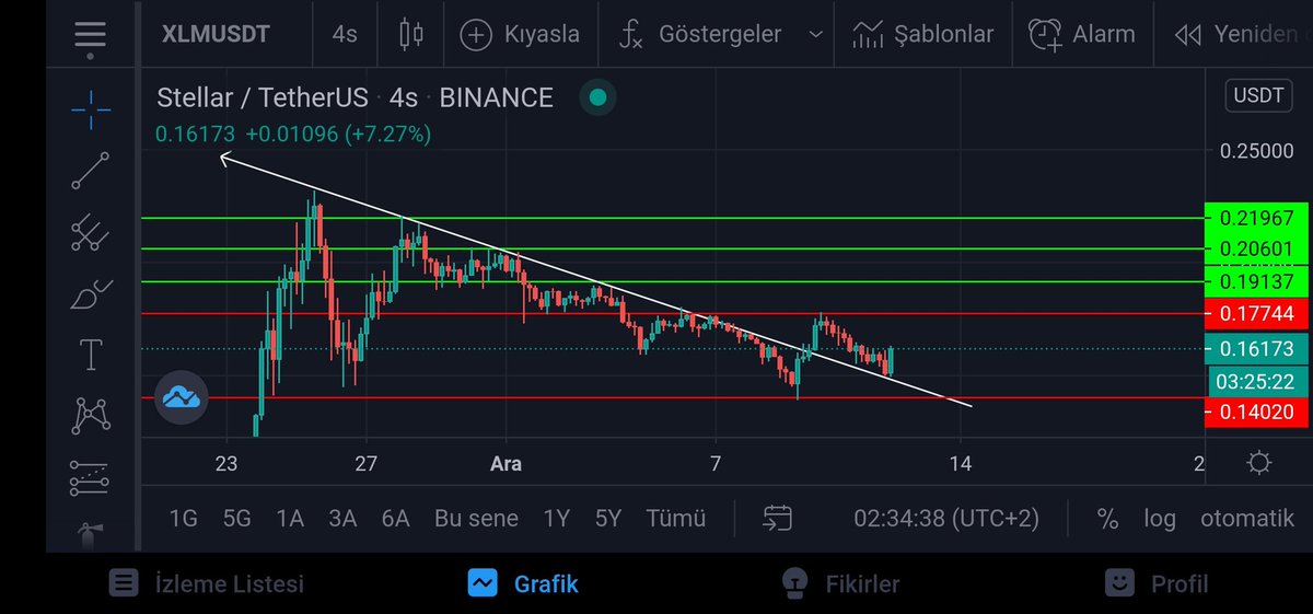 XLM
TP 1 :0.1775
TP 2 :0.1920
TP 3 :0.2050
TP 4 :0.2175
YTD.
#XLM #BTC #Ethereum #NEO #link #Algorand #Tezos #Cosmos #TRX #ZIL