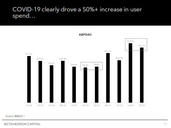 Clearly, a nice bump from COVID-19, but no reason ABPDAUs could not 2x (at least) from here....