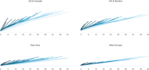 And cohorts seem to be getting better...