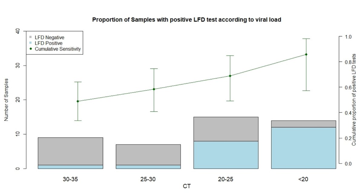 We already knew the Innova LFTs were less sensitive than PCR, but they were meant to catch 95% of people with "higher viral load".In the Liverpool trial though they missed 15% of people who were positive at below 20 cycles on PCR, and 47% of people positive at 20-25 cycles!