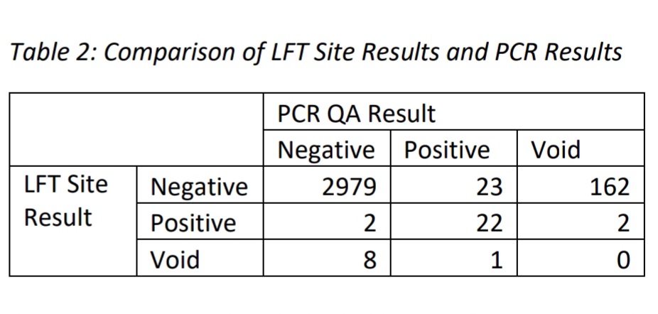 The good news is the LFTs only gave 2 false positives out of 3,199 tests checked by PCR. That gives a false positive rate of 0.07%, far less than the 0.38% reported in initial tests.The bad news is they missed 23 of the 45 PCR positives, giving a 51% false negative rate!