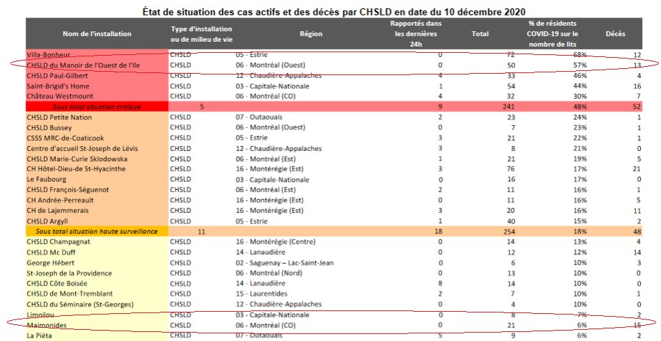 9) Even in Montreal, 15 people have died at the Maimonides CHSLD in a  #COVID19 outbreak that was so bad authorities had to close an entire floor and transfer residents to hospitals. Thirteen other individuals have died in a critical outbreak at a CHSLD in Pierrefonds. See below.