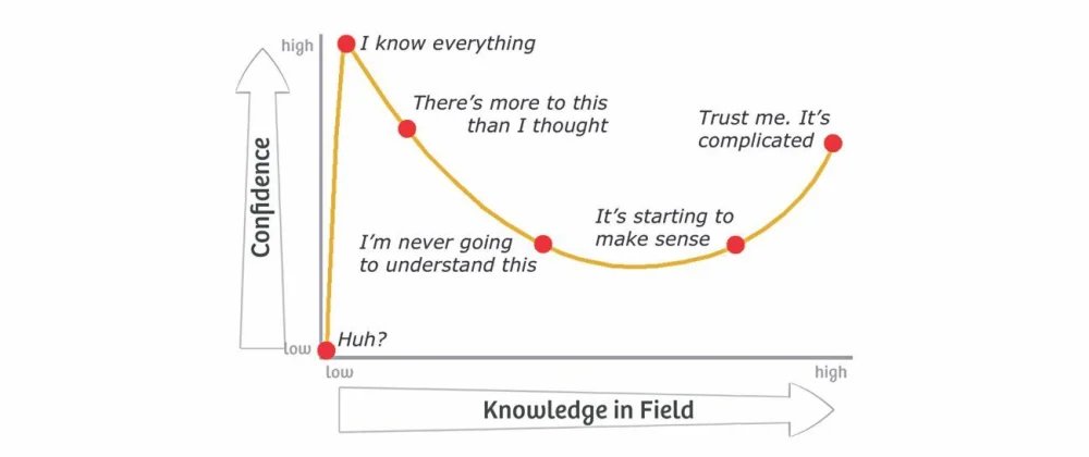 There are few things more dangerous to your financial health than the overconfidence that comes with getting luckyYou don’t want to be on the far left of the Dunning-Kruger curve without realising it. Almost everyone starts on the far left