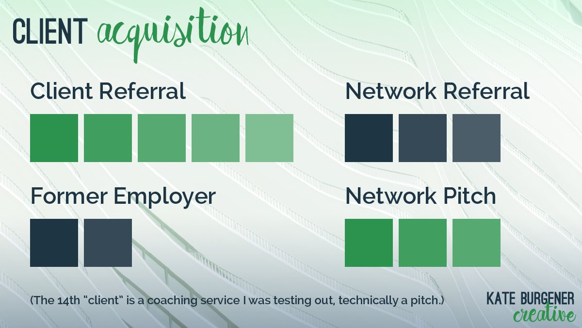 Okay, but where do those clients COME FROM? Mostly direct referrals from other clients or friends. Occasionally I spot an opportunity in a community I'm a part of and pitch myself. Word of mouth is KING.