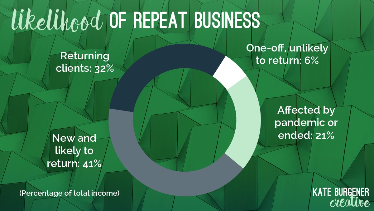 Because 2020 is a cruel mistress, I'm now tracking returning clients, new and likely to return, one-offs, and those affected by the pandemic or otherwise ended and I shouldn't count on that income next year. Some of my annual clients really had to cut back and it sucked.
