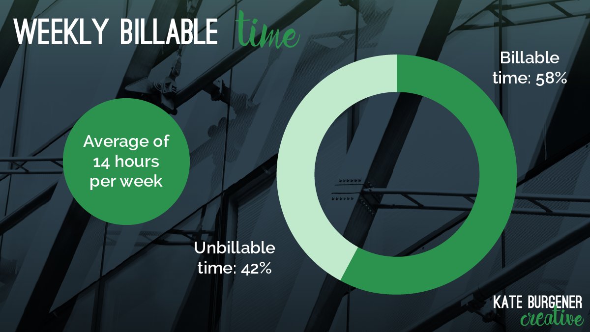 Okay, so you remember I'm part time, yeah? Here's the average of how many hours a week I worked and the average of paid vs unpaid (things like accounting, networking, brainstorming ideas). I started tracking my non-project-specific admin time last year and it's a game changer.