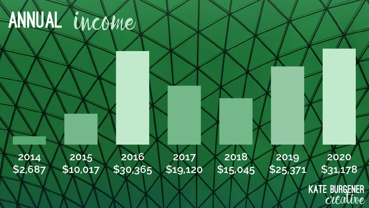 Here is the progression of my income across my career. This is the first time I've ever showed these numbers! Again, it took me a LONG TIME to come to terms with the fact that I won't be full-time at this for awhile because: kids! (Even with school, that's not a full work day.)