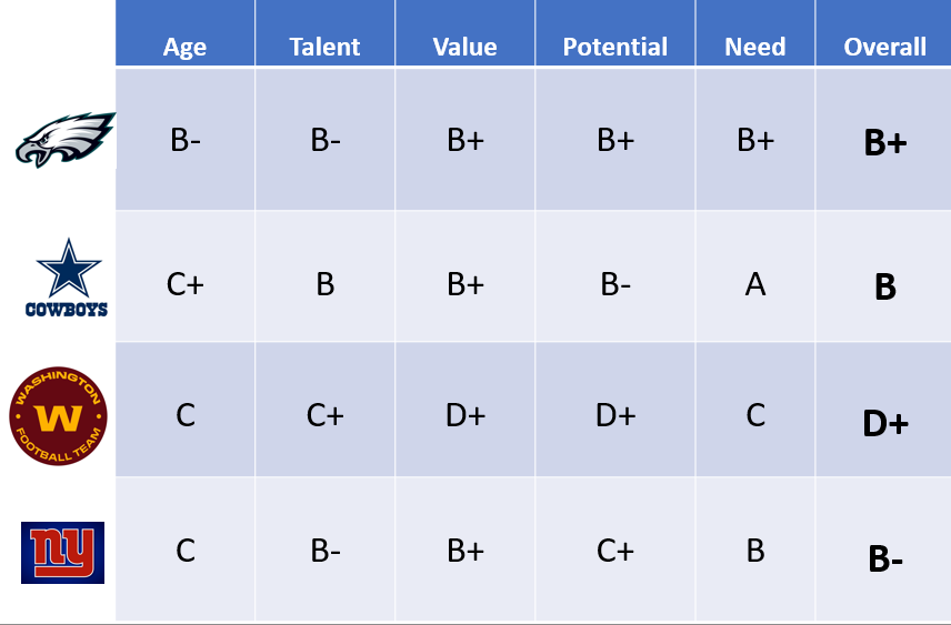 MBLDraftPros's tweet photo. The grades are in! How did your team do? We continue coverage with the NFC East draft grades! The Draft Pros gave the Eagles highest marks and the WFT the lowest. Take a look at our blog for a more in depth analysis of how the teams did! 
@BomberLeague

https://t.co/xzb9X4cCL0 https://t.co/xDYQEUhqP3