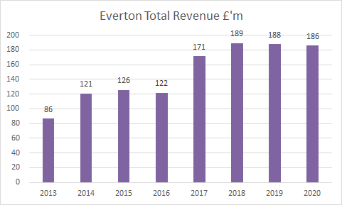 Everton total revenue down slightly on 2019 but as that season was based on a 13 month set of accounts increased by £13m on a month by month basis.