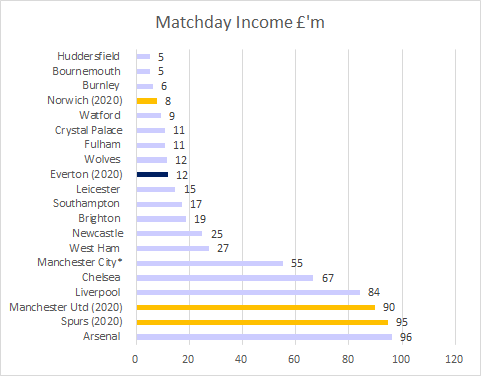 Everton matchday income down 16% due to Covid and matches BCD. Even so the gap between Everton and the 'Rich 6' shows the need for a new and bigger capacity stadium. EFC generate just 6.4% of income from matchday.