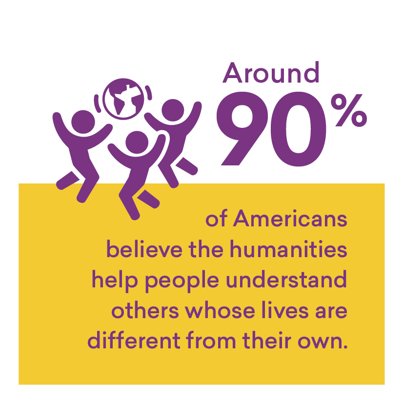 VAHumanities's tweet photo. 90% of Americans say the humanities help them understand people who are not like themselves. Helping all Virginians better understand each other is one of the core parts of our mission & has been since 1974. https://t.co/HduEyQtkBm #HumanitiesIndicators @americanacad https://t.co/cVHCP1QQUb