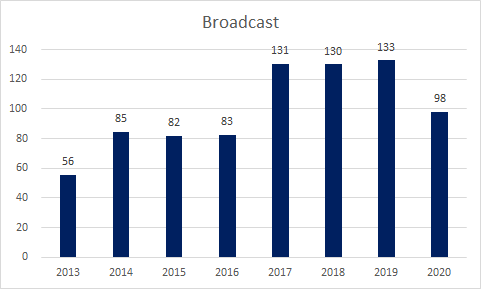 Broadcast income down a quarter due to rebates to TV companies. Will be the same for other clubs as they publish their figures.