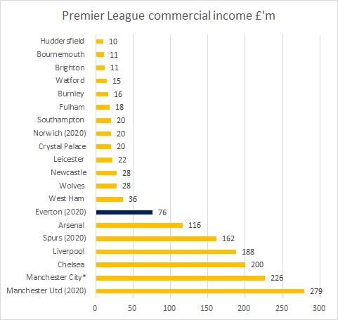 Everton commercial income up significantly mainly due to one off receipt of £30m for option to have naming rights on new stadium. Without this additional money may have struggled to fund manager change and keep within FFP.
