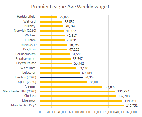 Everton wage bill up slightly but remember covers 12 months instead of 13 for 2019. Ave weekly wage now over £76,000 a week