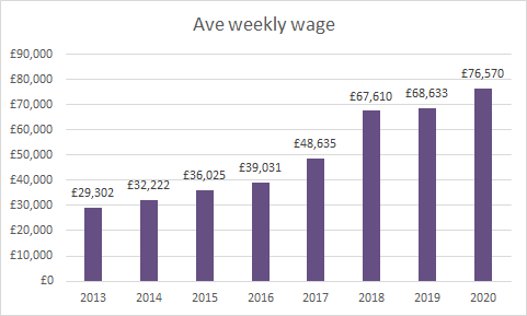 Everton wage bill up slightly but remember covers 12 months instead of 13 for 2019. Ave weekly wage now over £76,000 a week