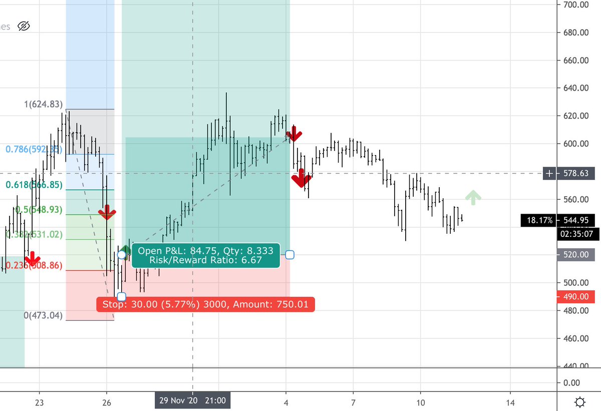  $ethusd position closedStopped on Dec 4th at $605 (+2,8 x R) and $575 (1,8 x R). In total +2,3 R is a descent outcome. Waiting for a retry above $555