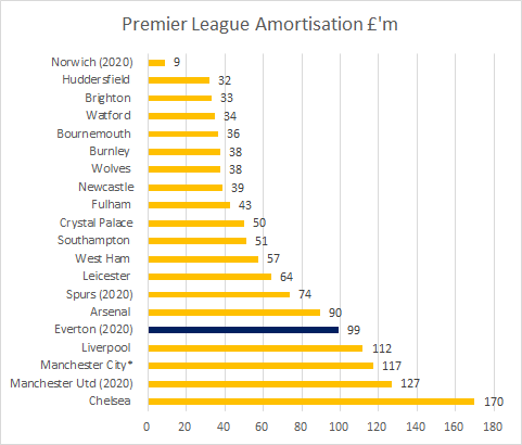 Amortisation costs (transfer fees spread over contract life) have risen from £11m to £99m since 2013. Moshiri effect very evident from when he bought the club. Everton now have bigger amortisation cost than Arsenal & Spurs (although their figures are from 2019)