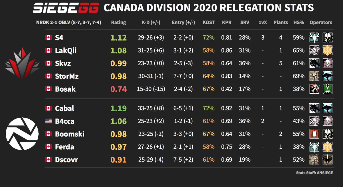 The duo of S4 and LakQii lead <a href="/NordikGG/">Nordik Esports</a> to retain their spot in the Canada Division with a 2-1 victory over <a href="/TeamOblivionCA/">Team Oblivion</a>!

Results and Stats: Siege.GG/matches/4851 | #R6NAL