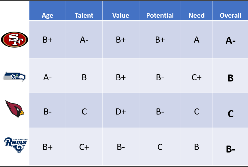 MBLDraftPros's tweet photo. The grades are in! How did your team do? We continue coverage with the NFC West draft grades! The Draft Pros gave the 49ers highest marks and the Cards the lowest. Take a look at our blog for a more in depth analysis of how the teams did! 
@BomberLeague
https://t.co/xzb9X4cCL0 https://t.co/4lG9nTt1KM