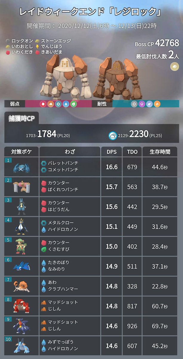 ポケモンgo攻略 みんポケ 本日からレジロックのレイドウィークエンドが開催 開催期間 12 19 土 6時 12 日 22時 レジロックの色違い率調査 T Co u7tqxd2n ポケモンgo ポケモンgo攻略 みんポケ 本日からレジロックのレイドウィークエンドが開催 開催期間 12 19 土 6時 12 日 22時 レジロックの色違い率調査 T Co u7tqxd2n ポケモンgo