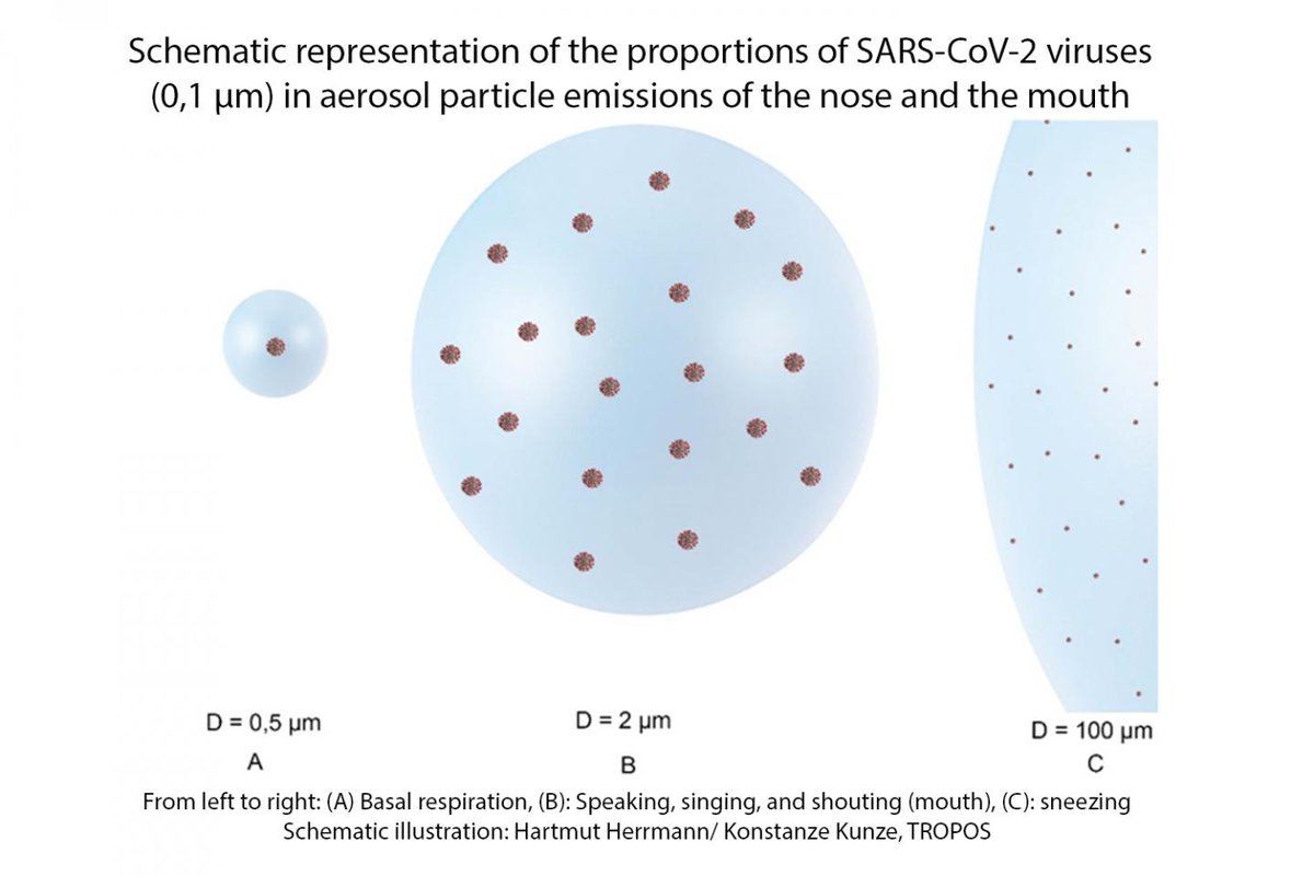 1/German🇩🇪Scientific Group: Aerosols and their spread play a big role in #SARSCoV2 transmission. Respiratory particles of different sizes that carry the virus hover from seconds to hours in unventilated rooms. Masks, ventilation, air purifiers, CO2 measuring devices are essential