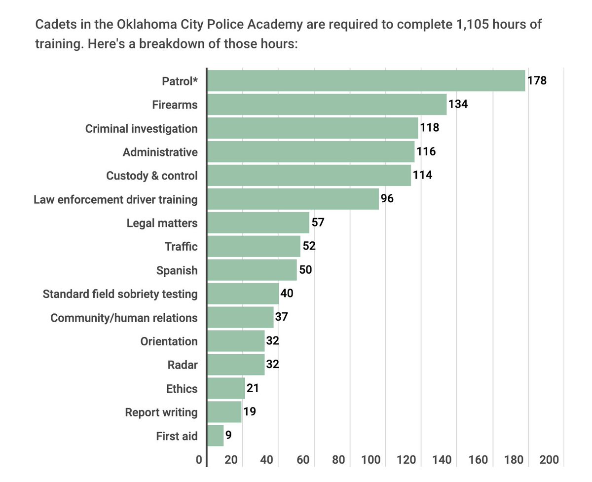 My recent  @OklahomaWatch investigation revealed that  @OKCPD cadets receive 1,105 hours of training. Of those, 16 are spent training officers to handle encounters with people struggling with mental illness. 2/