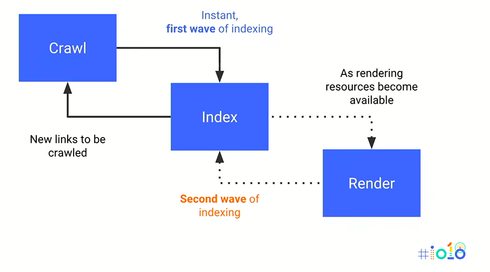 semrush's tweet photo. ‘Mobile-first’ actually means ‘mobile-only’.Here's how to prepare for Google’s mobile-only index 👉 https://t.co/dbvQKY9xyl by @HathawayP via @TTTSEOCommunity https://t.co/SkCR4bXD9i