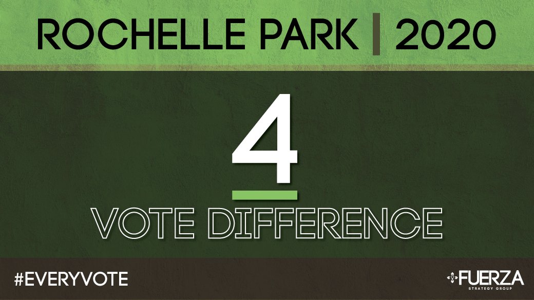 FuerzaStrategy's tweet image. The Township of Rochelle Park is small but mighty. This year, 4 voters had the power to determine who got a seat on the Township Committee. 4.
#EveryVote