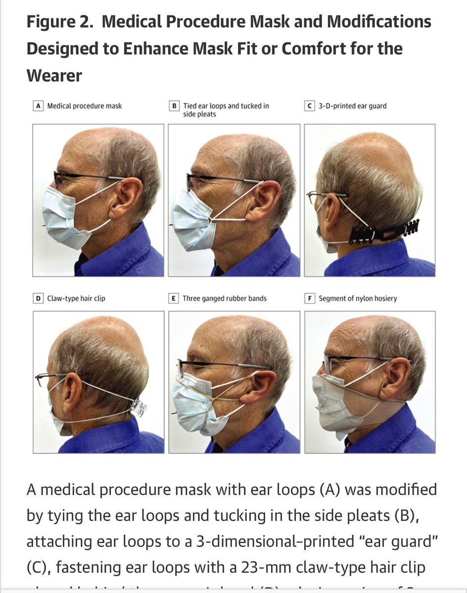 4/ They tested consumer grade face masks (various mixes of nylon, cotton, polyester, polypropylene)and medical procedure masks w/ and w/o **enhancements** (see image, diff ways of tying the ear loops etc) #covid19