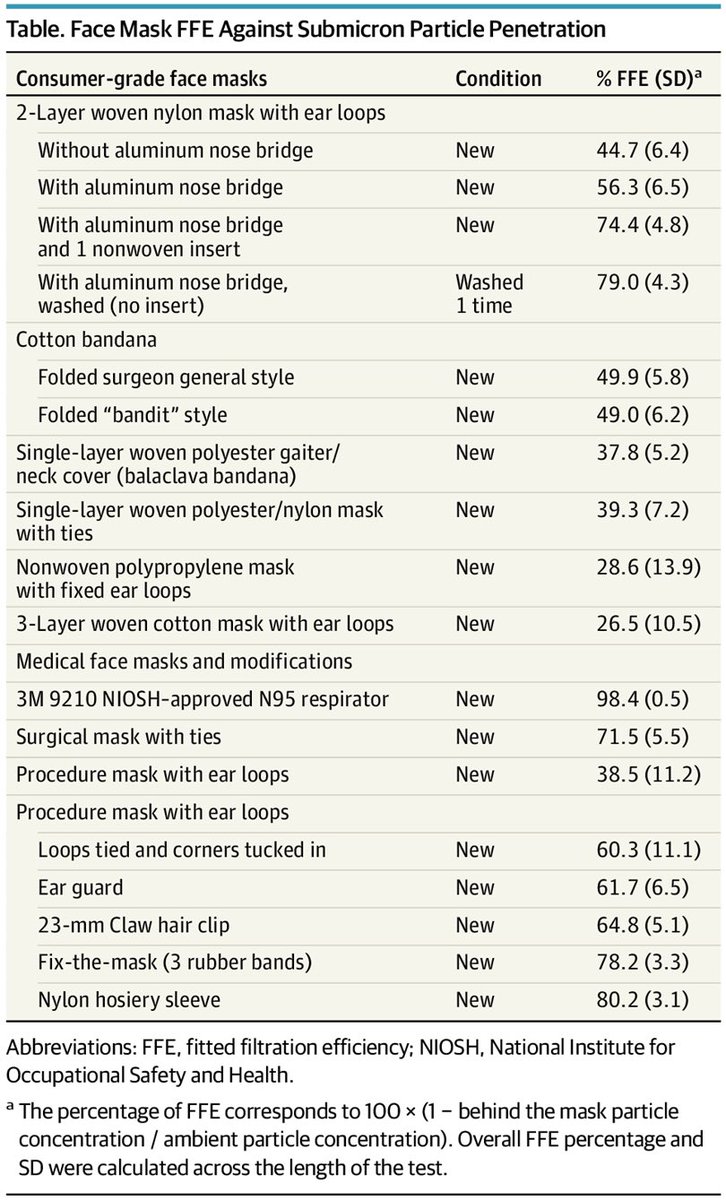 5/ This table has the summary of what they foundNIOSH approved N95 masks were far and away the best— FFE of 98.4%Other masks...well, you can see in the chart 