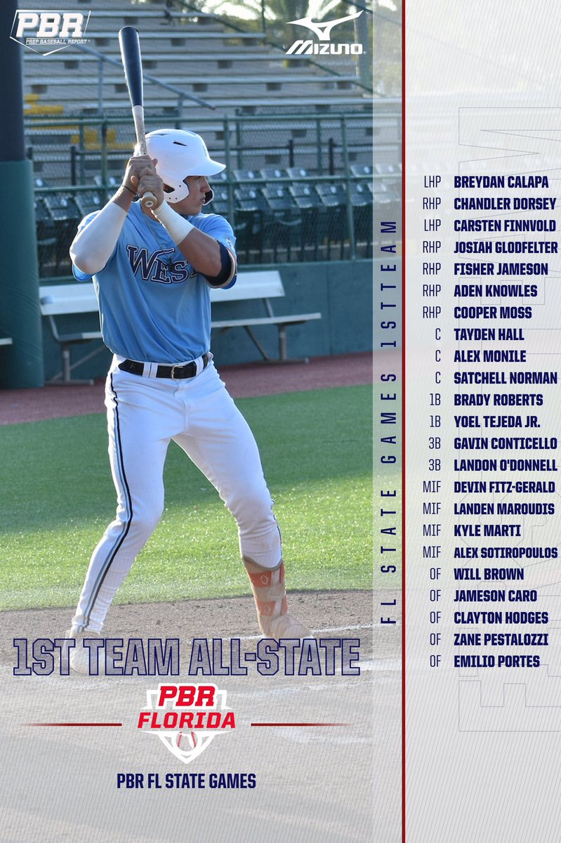 PrepBaseballFL's tweet photo. ICYMI

1st Team, 2nd Team, &amp; 3rd Team All-State from the inaugural PBR FL State Games. 

Looking forward to what next year has in store 

1st - https://t.co/svA1fw6Krz

2nd - https://t.co/765Jz4AYO5

3rd - https://t.co/oPFf07gPRN https://t.co/ToTShypswF
