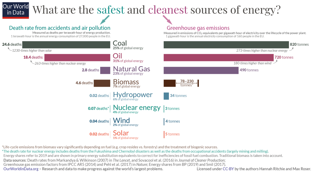 Electricity can be generated in a number of ways, burning  #coal,  #gas,  #oil and  #biomass or in low carbon ways like  #solar,  #wind,  #nuclear,  #hydro.