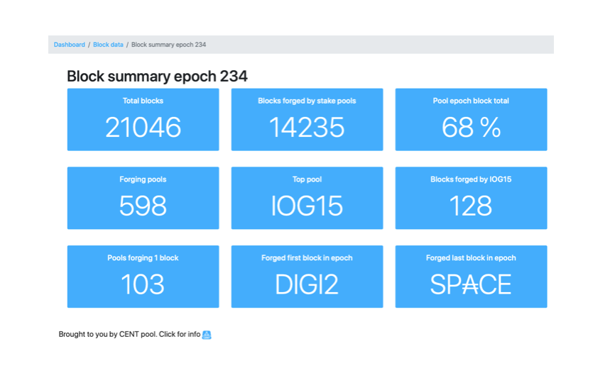 CentStakePool's tweet photo. Summary for first k=500 epoch 234
https://t.co/vbFzlLcLH1
Highest number of blocks forged by #IOG15🎉
First block in epoch by #DIGI2👏
Last block in epoch by SP₳CE👏
All-time high 598 forging pools! 600+ in 235??🤞🚀
#BlockchainIntelligence #epochsummary #Cardano #Ada $Ada https://t.co/IOGSZQ0oPk