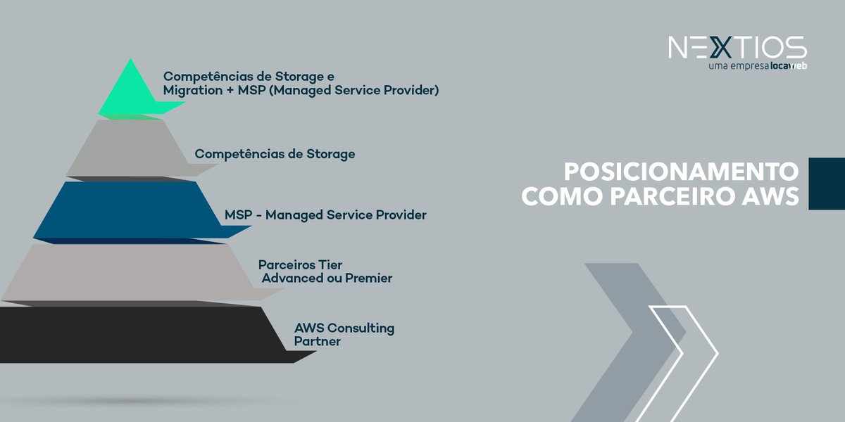 NextiosOficial's tweet photo. Dedicamos nossas mentes e energia para que negócios prosperem por meio da tecnologia, com serviços gerenciados e profissionais qualificados.

Possuímos 5 níveis de reconhecimento da @AWScloud e na próxima semana, você vai saber mais sobre eles.

Não percam!

#somosnextios #AWS https://t.co/qvgf3iFNDT